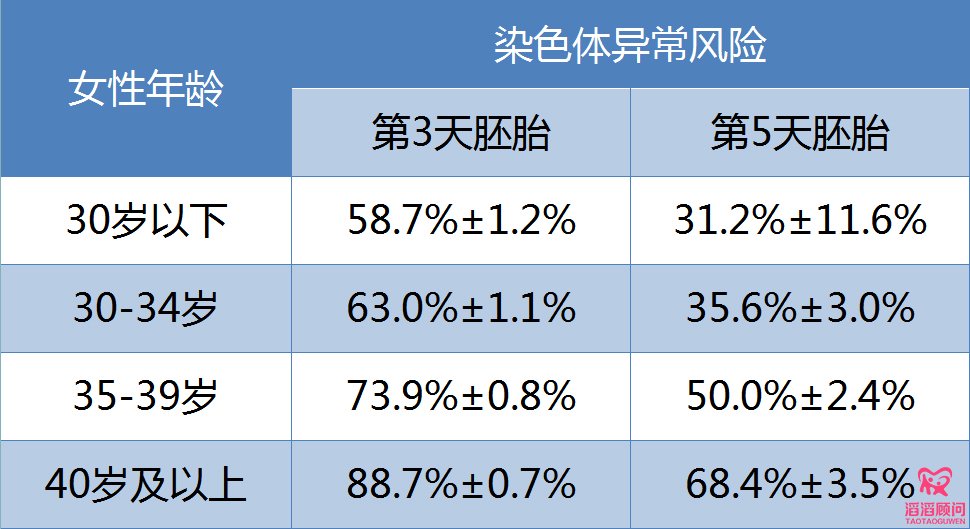 染色体异常风险