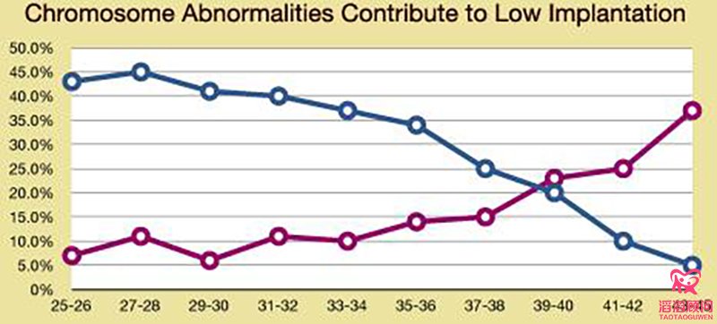不着床也跟染色体异常有关