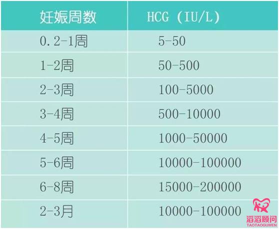 正常妊娠期间血清HCG水平