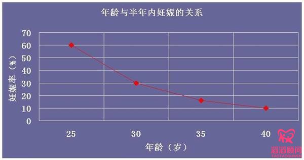 生育力随年龄增长而下降