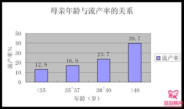 随年龄增长流产率也上升