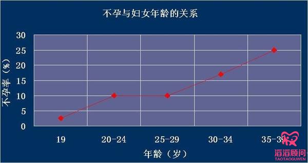 不孕与女性年龄的关系