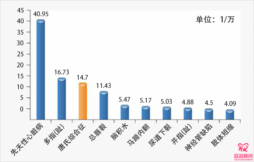 我国出生缺陷发生率排名