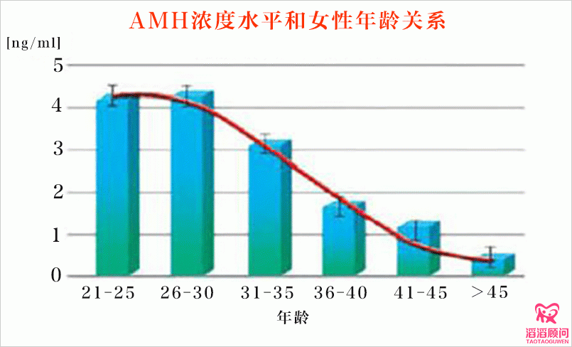 AMH与年龄的关系